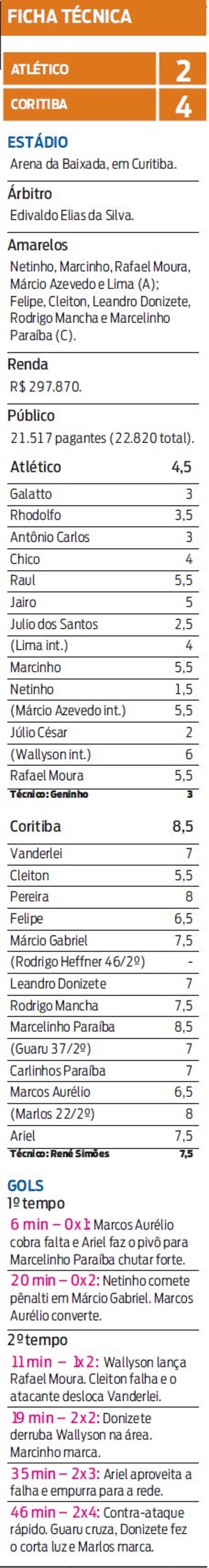 Confira a ficha técnica do Atletiba | 