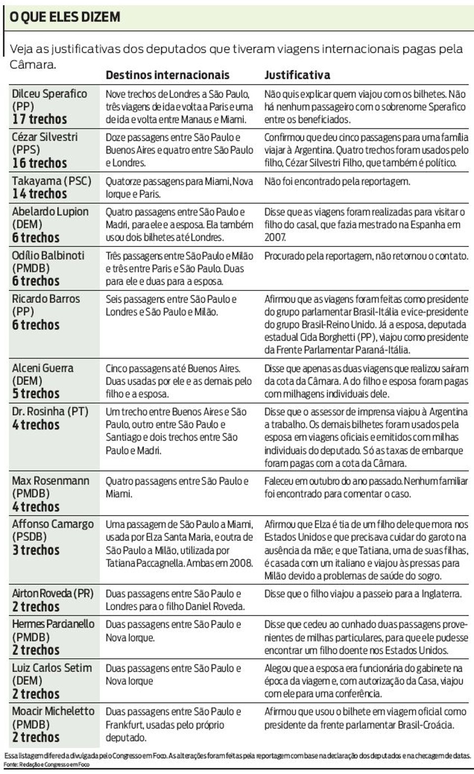 Veja as justificativas dos deputados que tiveram viagens pagas pela Câmara | 