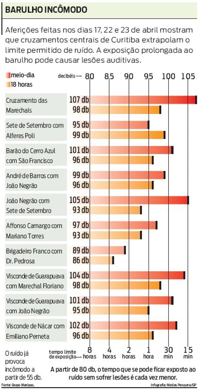 Confira os resultados das aferições feitas em alguns cruzamentos centrais de Curitiba |