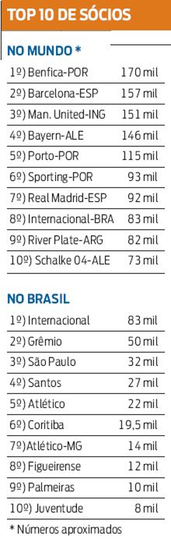 Confira o Top 10 de sócios no Brasil e no mundo |