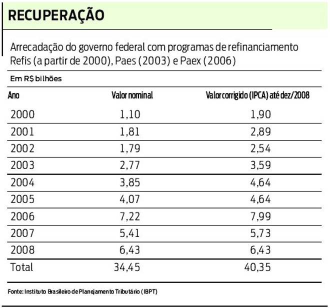 Veja arrecadação do governo federal nos programas Refis, Paes e Paex |