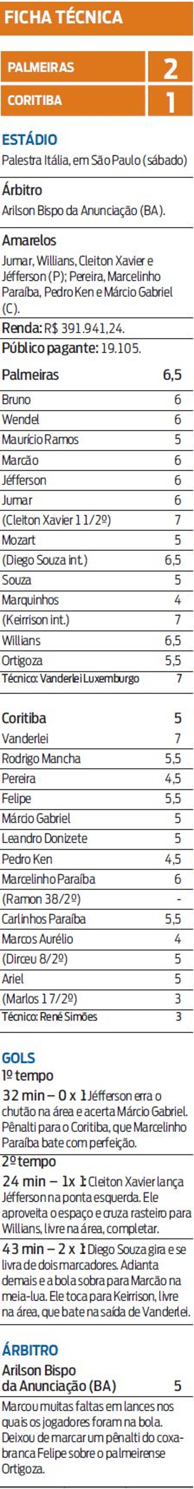 Confira a ficha técnica da partida | 