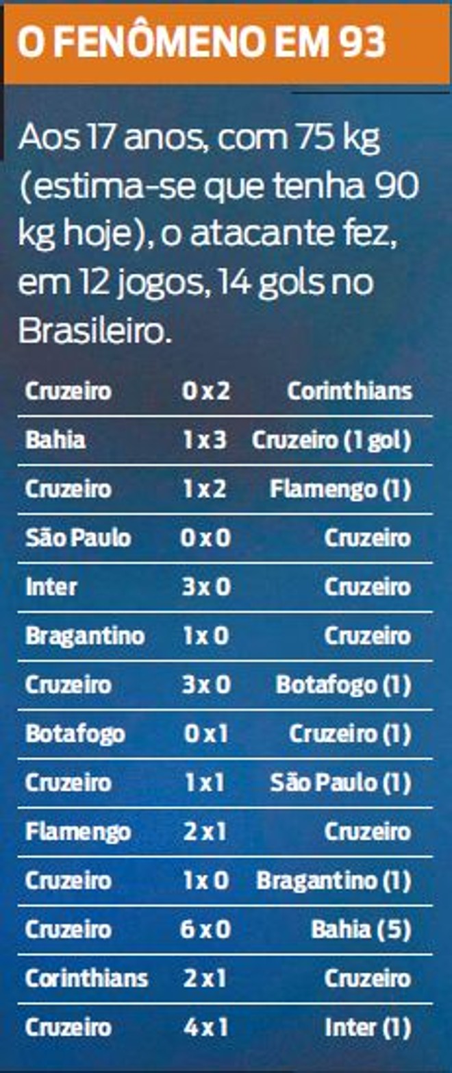 Veja como foi a participação do fenômeno no torneio nacional em 1993 |