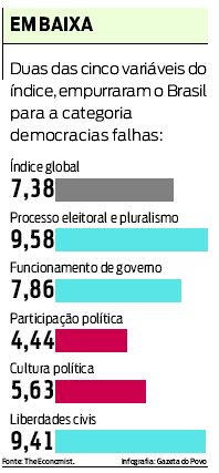 Veja quais variáveis do índice empurraram o Brasil para a categoria democracias falhas |
