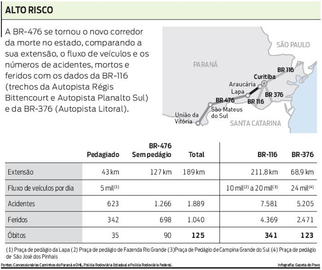 Compare alguns números da BR-476, com a BR-116 e a BR-376 |