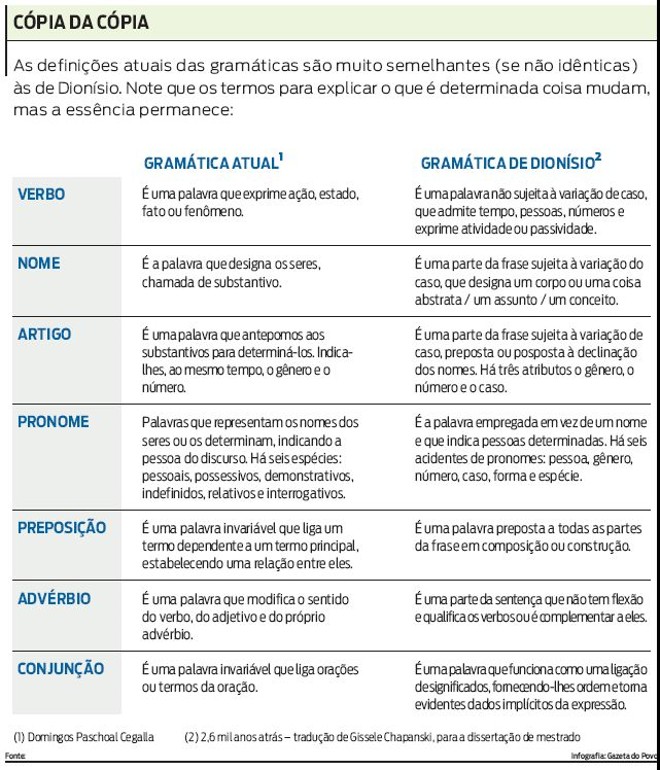 Veja as semelhanças das definições atuais das gramáticas com as de Dionísio | 