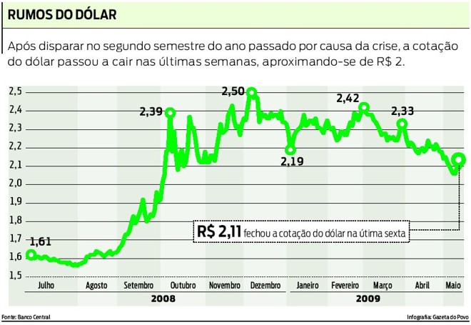 Confira os rumos do dólar | 