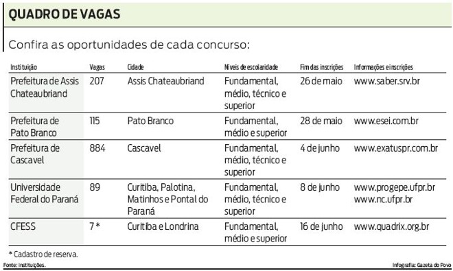 Confira as oportunidades de cada concurso |
