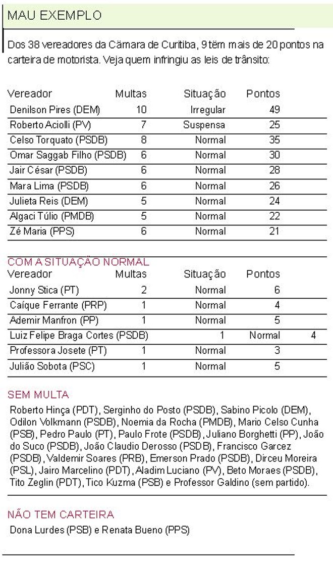 Veja quais vereadores mais infringiram leis de trânsito |