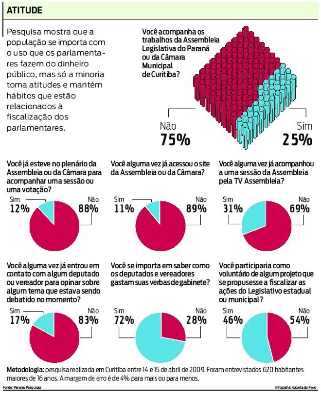 Segundo pesquisa, apenas a minoria da população fiscaliza parlamentares. Confira | 