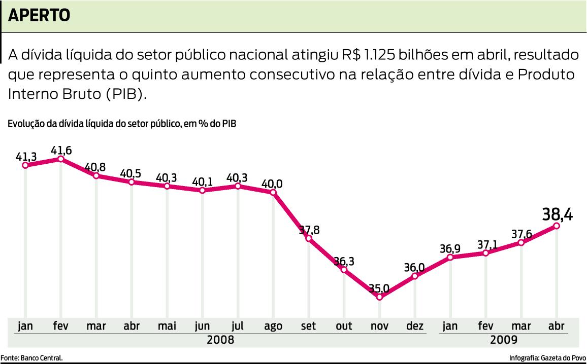 Veja a evolução da dívida líquida do setor público |