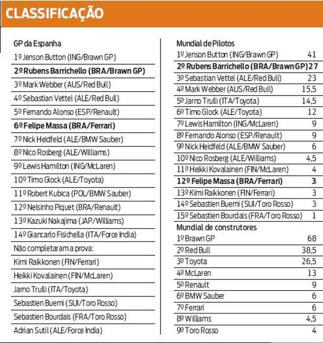 Veja como está a classificação da Fórmula 1 | 