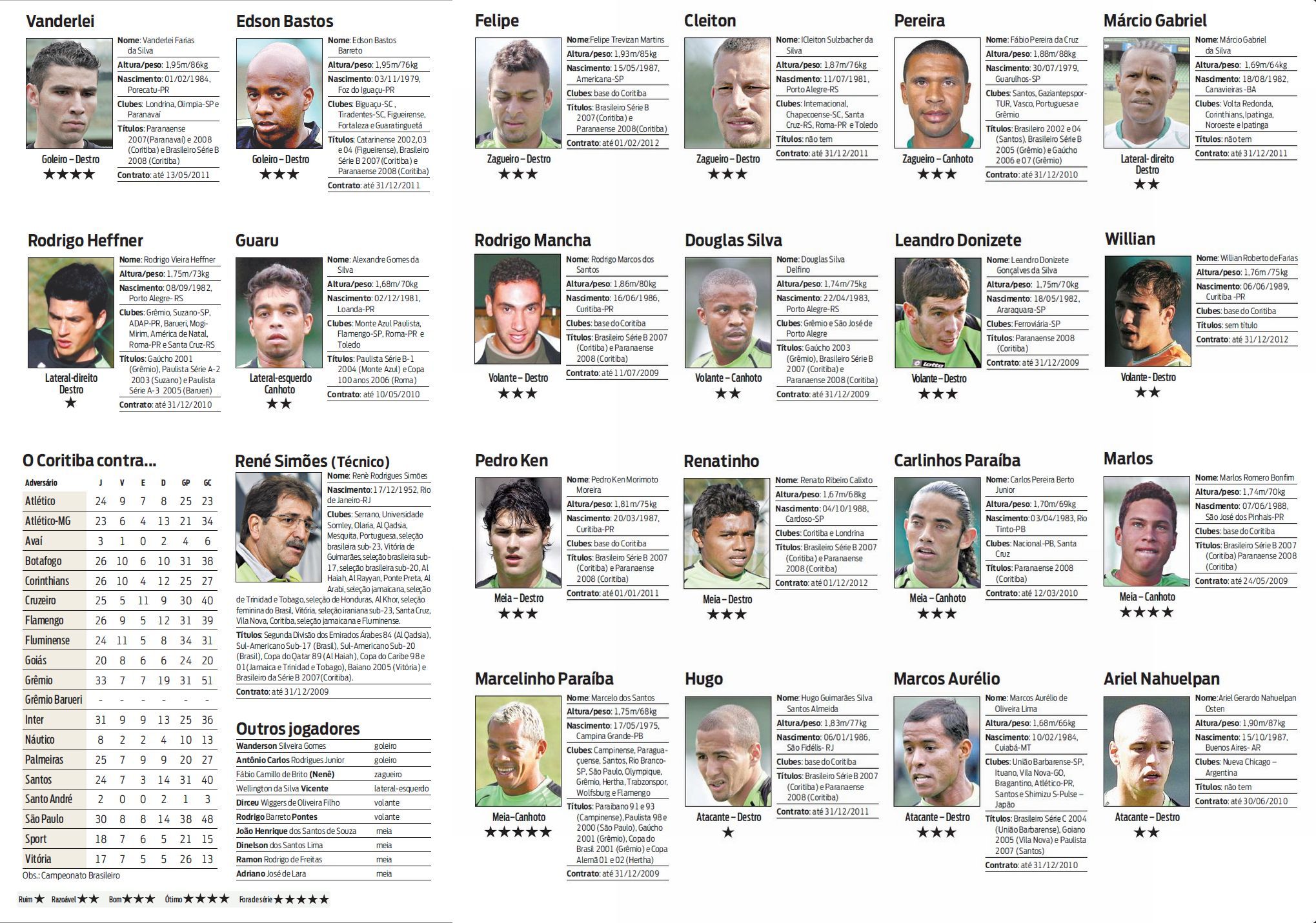 Confira o elenco coxa-branca para a disputa da campeonato |