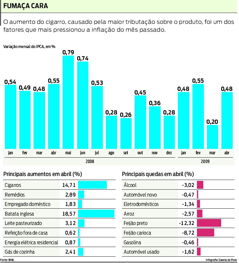 Confira informações sobre o aumento do cigarro |