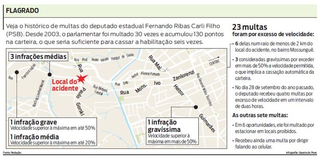 Veja o histórico de multas do deputado estadual Fernando Ribas Carli Filho |
