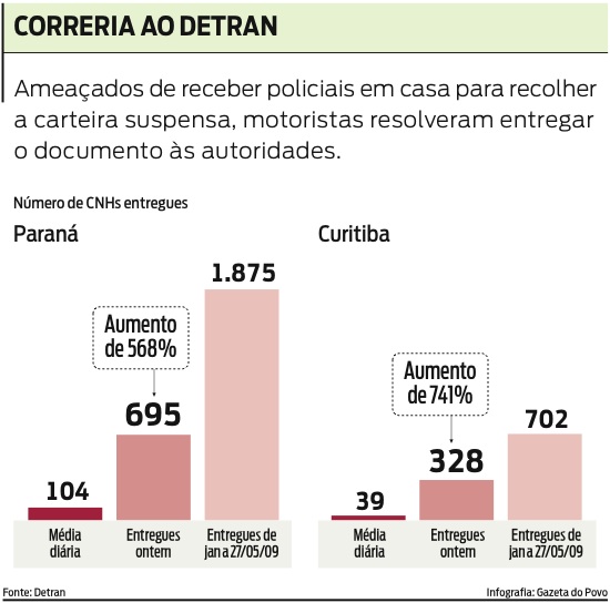 Correria ao Detran |
