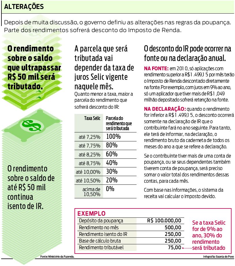 Confira as alterações nas regras da poupança |