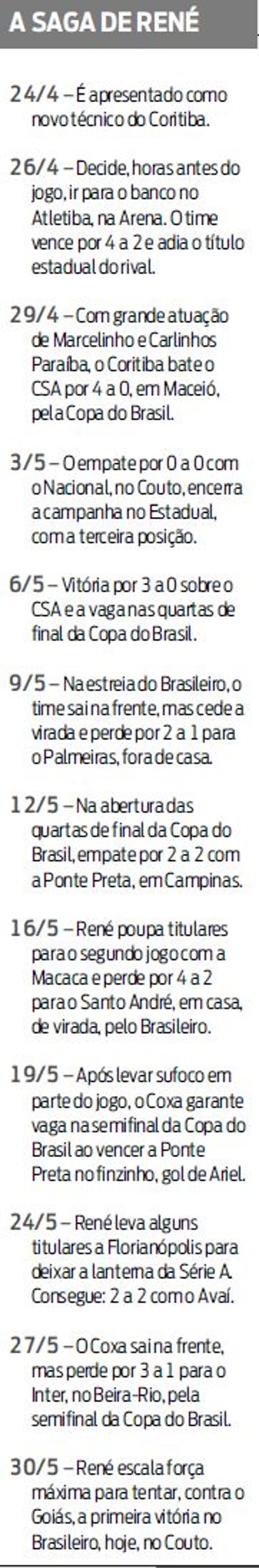 Confira a saga de René Simões no Coritiba | 