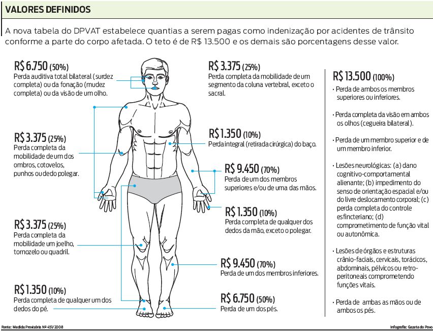 Veja o valor de indenização definido para cada parte do corpo |