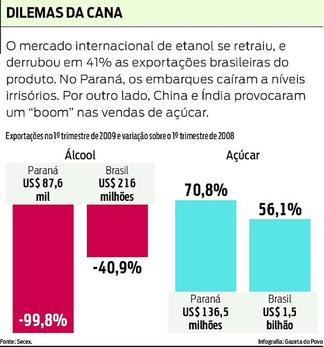Os dilemas da cana |