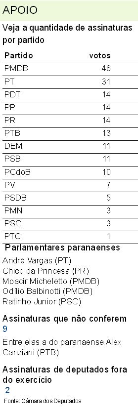 Veja a quantidade de assinaturas por partido |