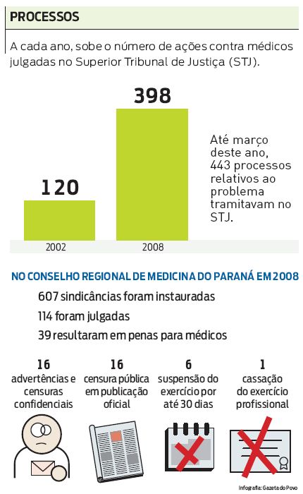 Confira no gráfico o crescimento do número de ações contra médicos julgadas no STJ |