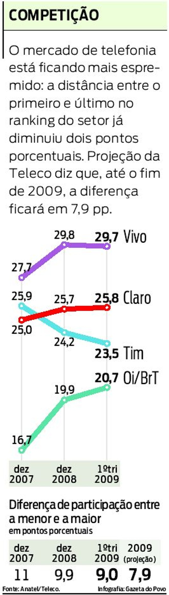 Confira o ranking do mercado da telefonia |