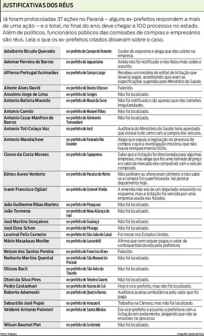 Leia o que os ex-prefeitos citados disseram sobre o caso dos sanguessugas |