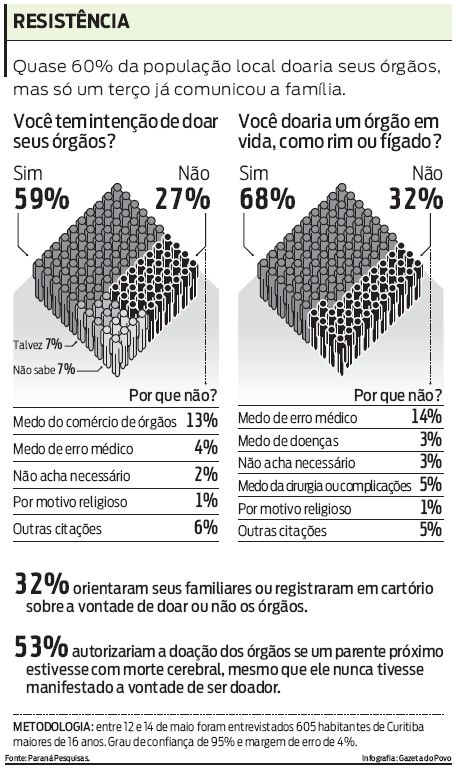 Veja as principais razões de resitência à doação de órgãos |