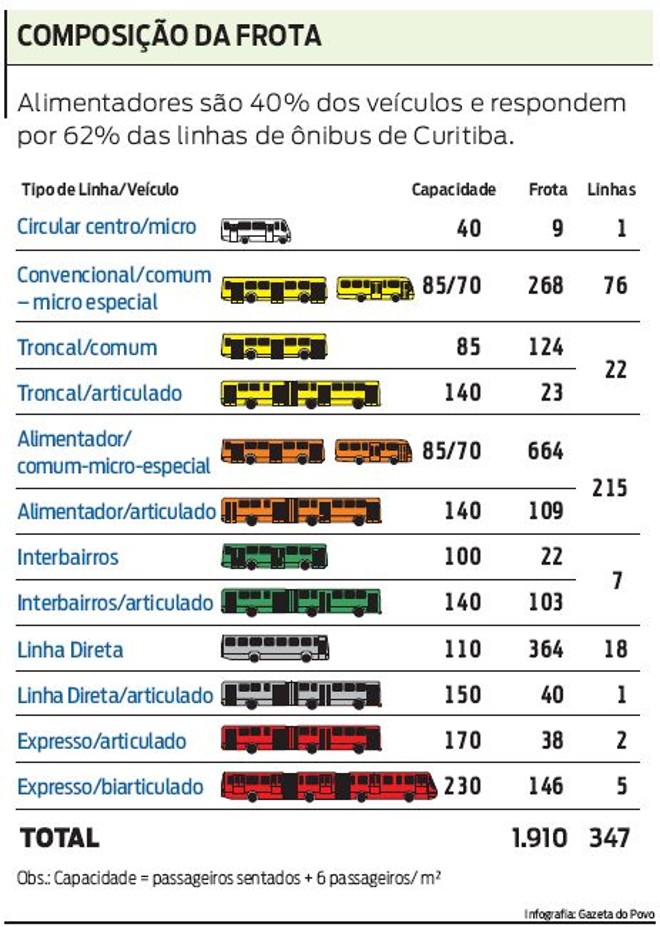 Veja como é composta a frota de ônibus de Curitba | 