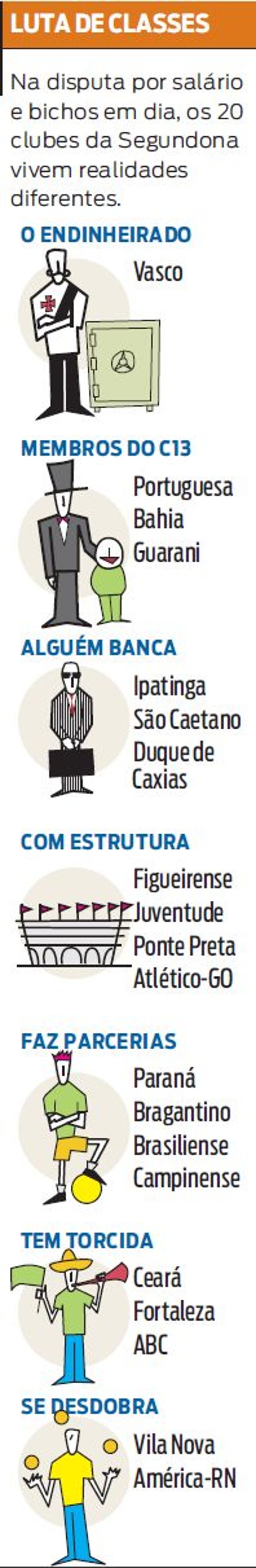 Veja que os 20 clubes da Segundona vivem realidades distintas |