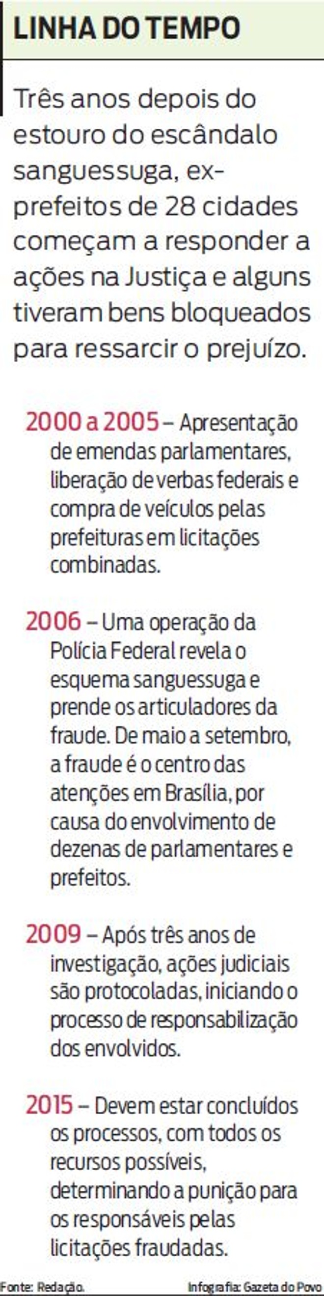 Veja mais sobre o escândalo dos sanguessugas | 