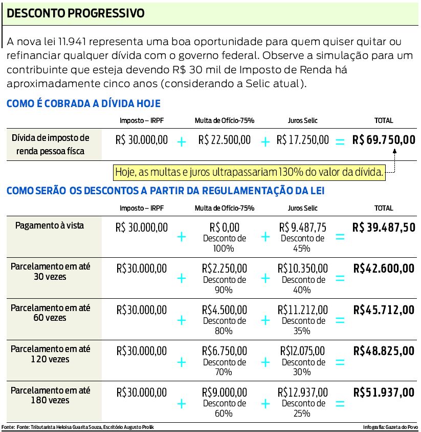 Veja simulação para um contribuinte que deve R$ 30 mil de IR |