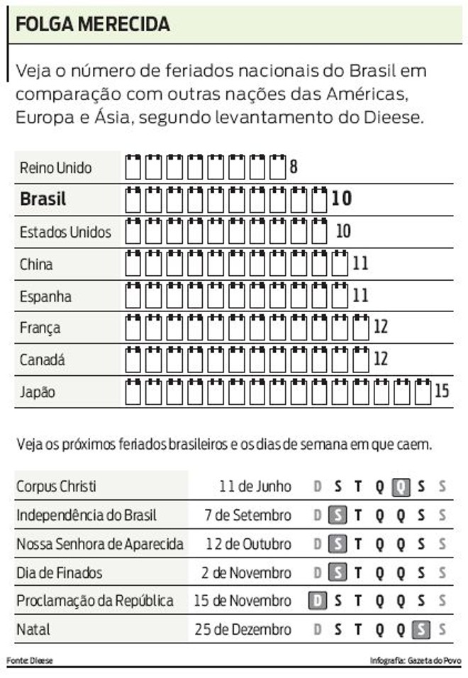 Veja o número de feriados nacionais do Brasil em comparação com outras nações | 