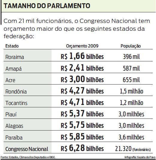 Tamanho do parlamento |