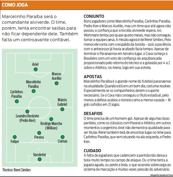 Veja como joga o Coritiba, cujo comandante será Marcelinho Paraíba |