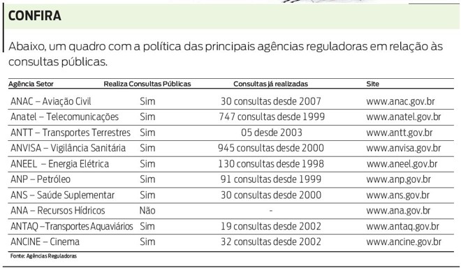 Conheça a política para consultas públicas das principais agências reguladoras |