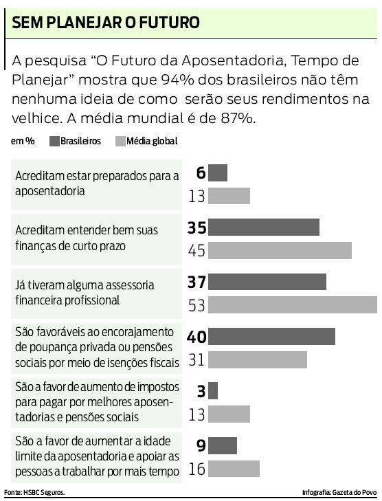 Veja a pesquisa "O futuro da aposentadoria,tempo de planejar" |