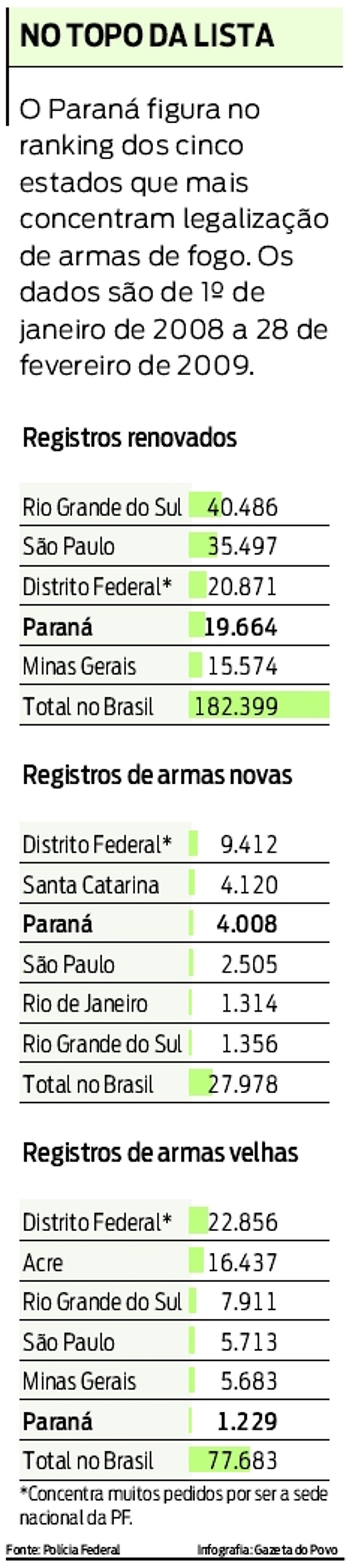 Confira o ranking dos estados que mais concentram legalização de armas de fogo | 