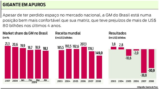 Veja a situação econômica da General Motors |