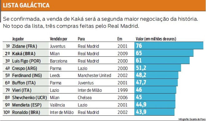 Veja que a venda de Kaká será a segunda maior da história |