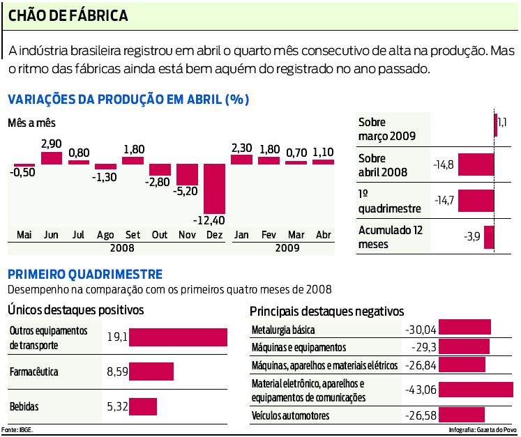 Confira a situação da indústria brasileira |