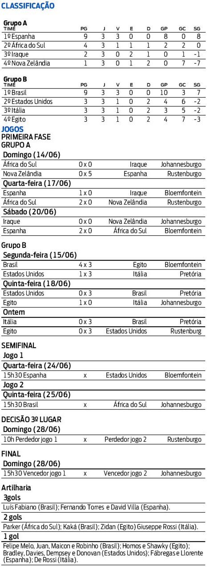 Veja a classificação da Copa das Confederações | 