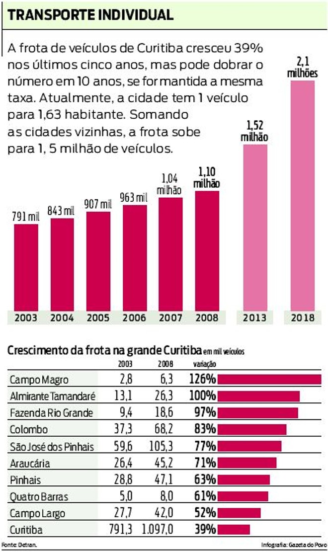 Veja o crescimento do número de veículos em Curitiba |