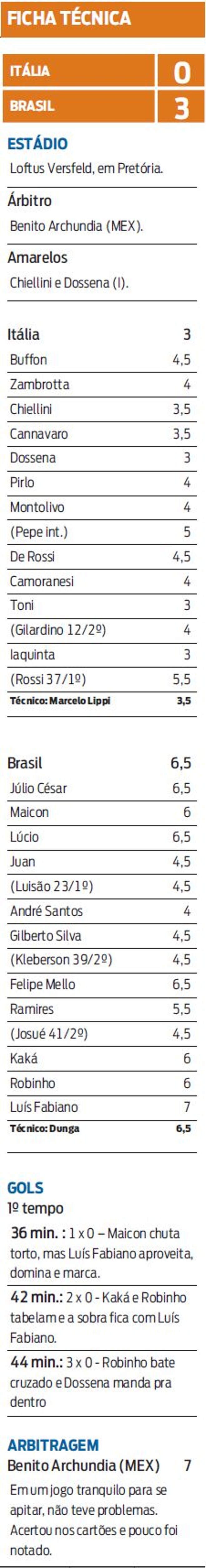 Confira a ficha técnica de Brasil e Itália | 
