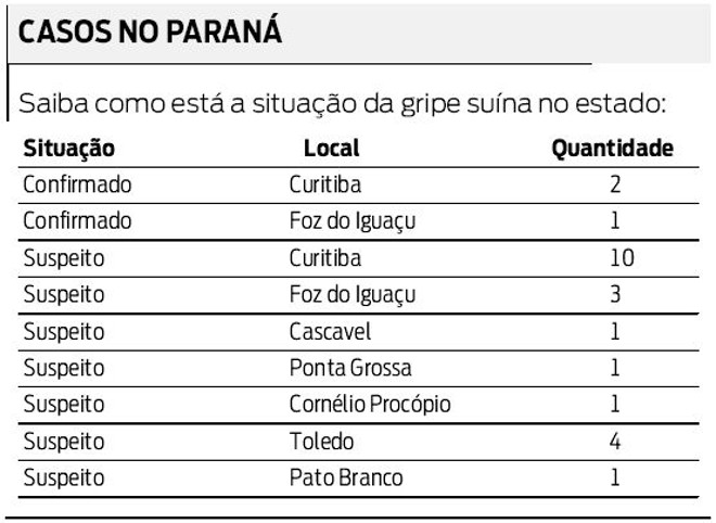 Veja como está a situação da gripe suína no estado | 