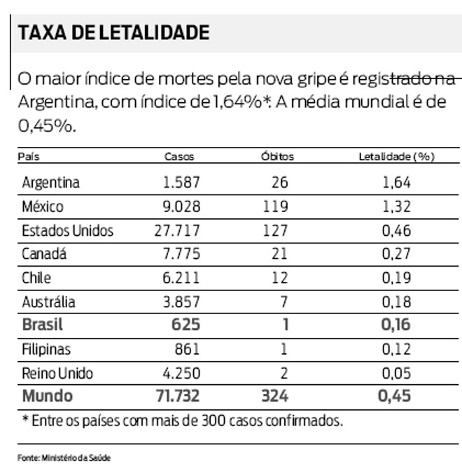 Confira os países com maiores índices de mortes pela nova gripe |