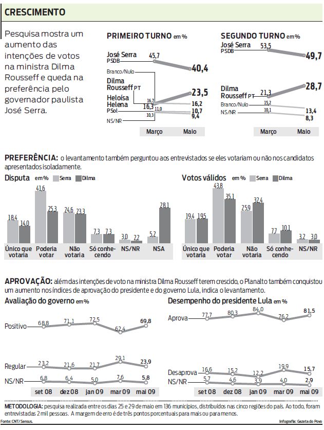 Confira os númerios da pesquisa |