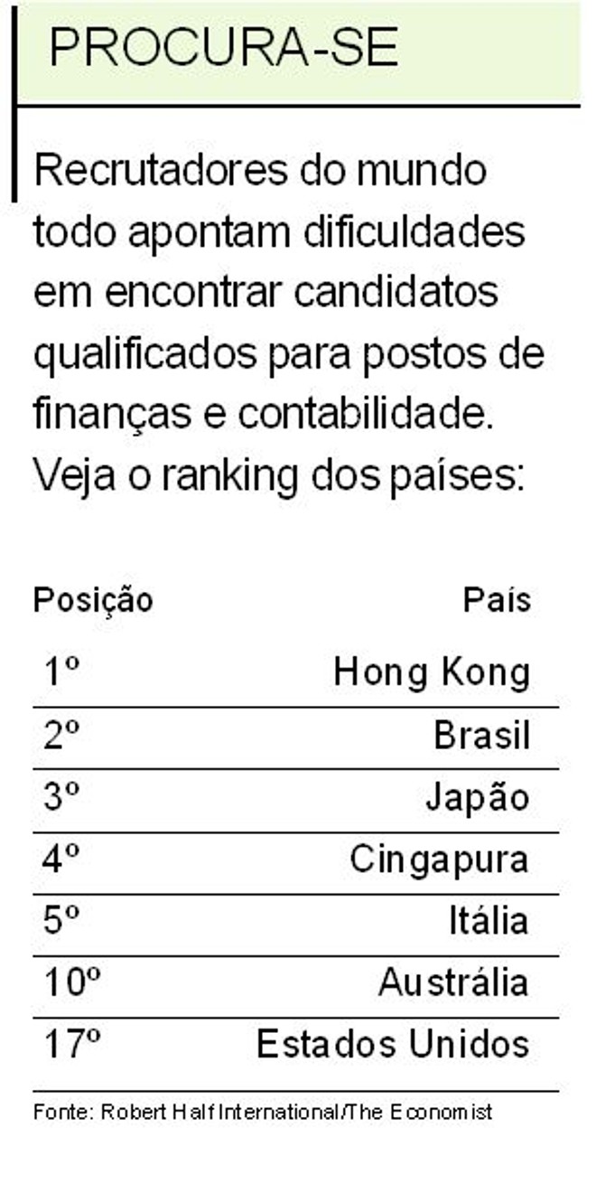 Veja quais países apontam dificuldades em encontrar candidatos qualificados |