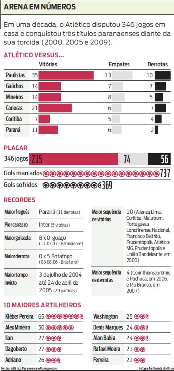 Veja que em uma década, o Atlético disputou 346 jogos em casa | 